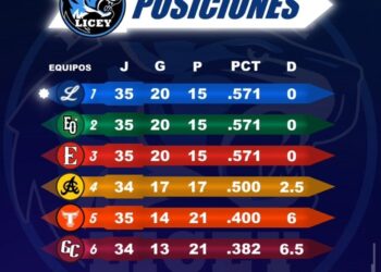 ¡Triple empate en la cima! El torneo se calienta entre Estrellas, Tigres y Leones