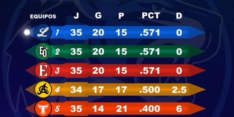 ¡Triple empate en la cima! El torneo se calienta entre Estrellas, Tigres y Leones